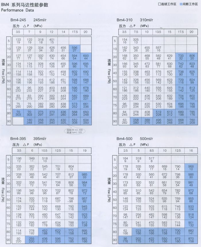 BM4擺線(xiàn)液壓馬達性能參數-1