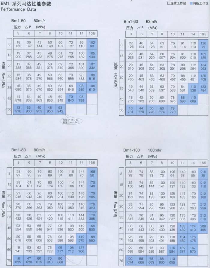 BM1擺線液壓馬達(dá)各型号性能參數-1