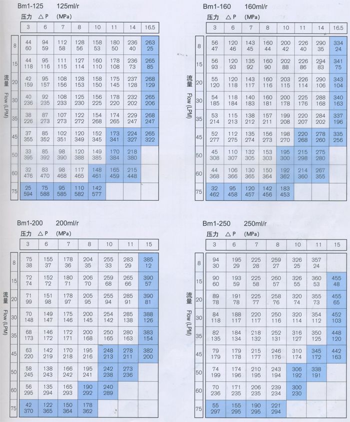 BM1擺線液壓馬達各型号性能參數-2