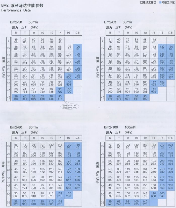 BM2擺線液壓馬達性能(néng)參數-1