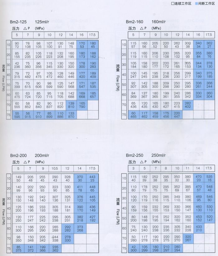 BM2擺線液壓(yā)馬達(dá)性能參數-2