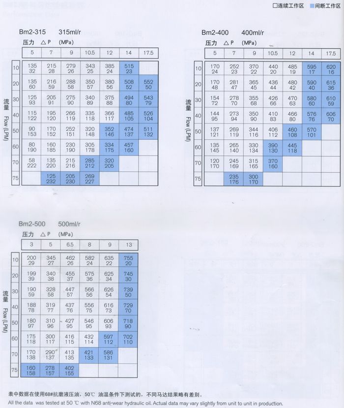 BM2擺線液壓馬達性能參數-3