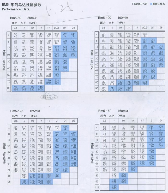 BM5擺線(xiàn)液壓馬達多型号性能參數-1