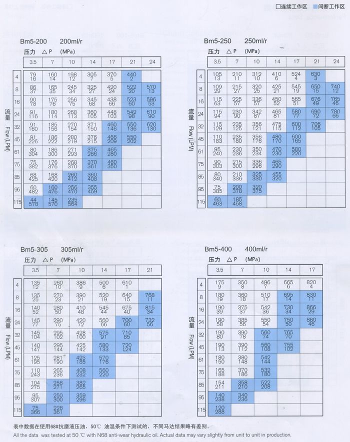 BM5擺線液壓馬達多型号性能參數-2