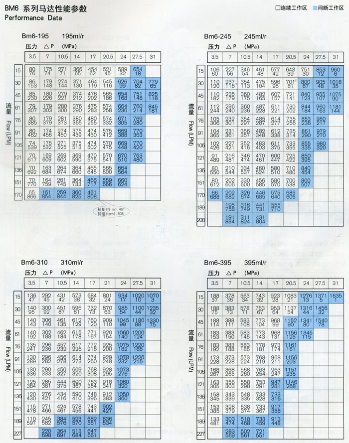 BM6擺線液壓馬達多型(xíng)号性(xìng)能參數-1