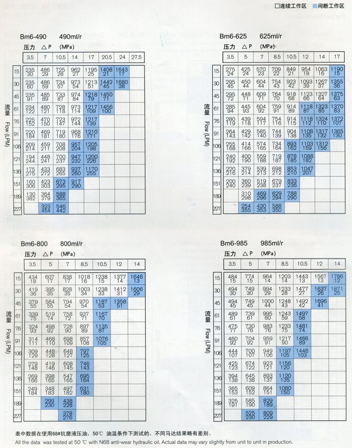 BM6擺線液壓馬達多型(xíng)号性能參數-2